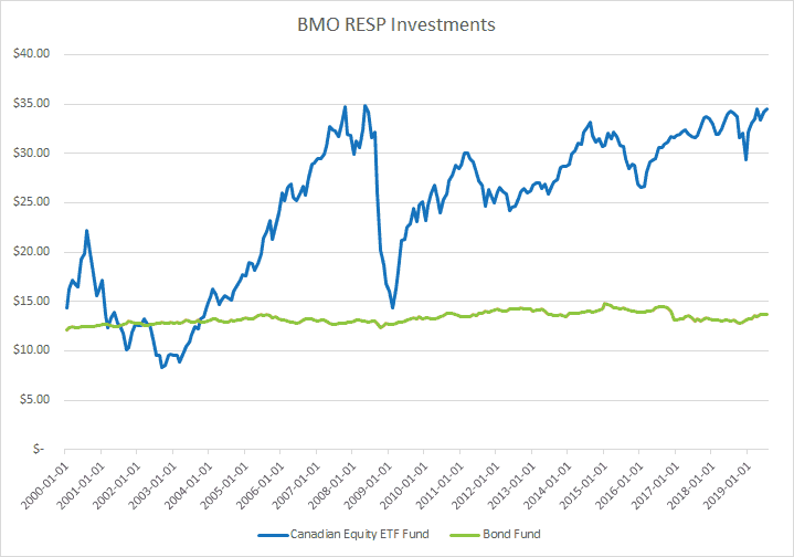 Line graph of RESP investing showing a Canadian equity fund and Canadian bond fund, by moneyinyourteas.com