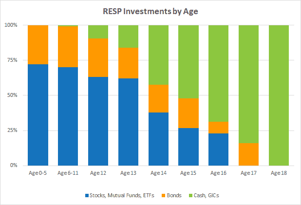 Graph showing RESP investing by age of child, by moneyinyourteas.com