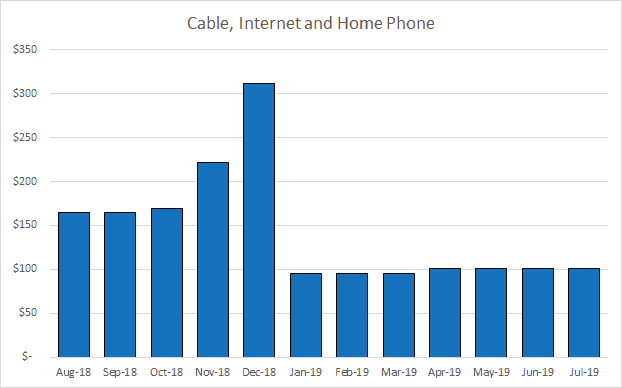 Spending on cable, internet and home phone decreased by $800 per year, by moneyinyourteas.com