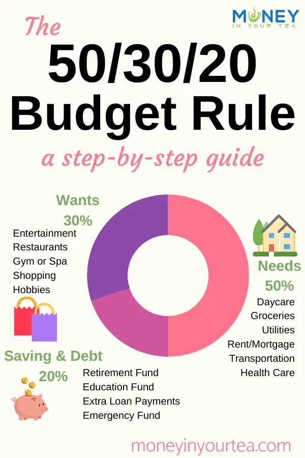 The 50/30/20 budget rule, a step-by-step guide, pinnable image from moneyinyourteas.com