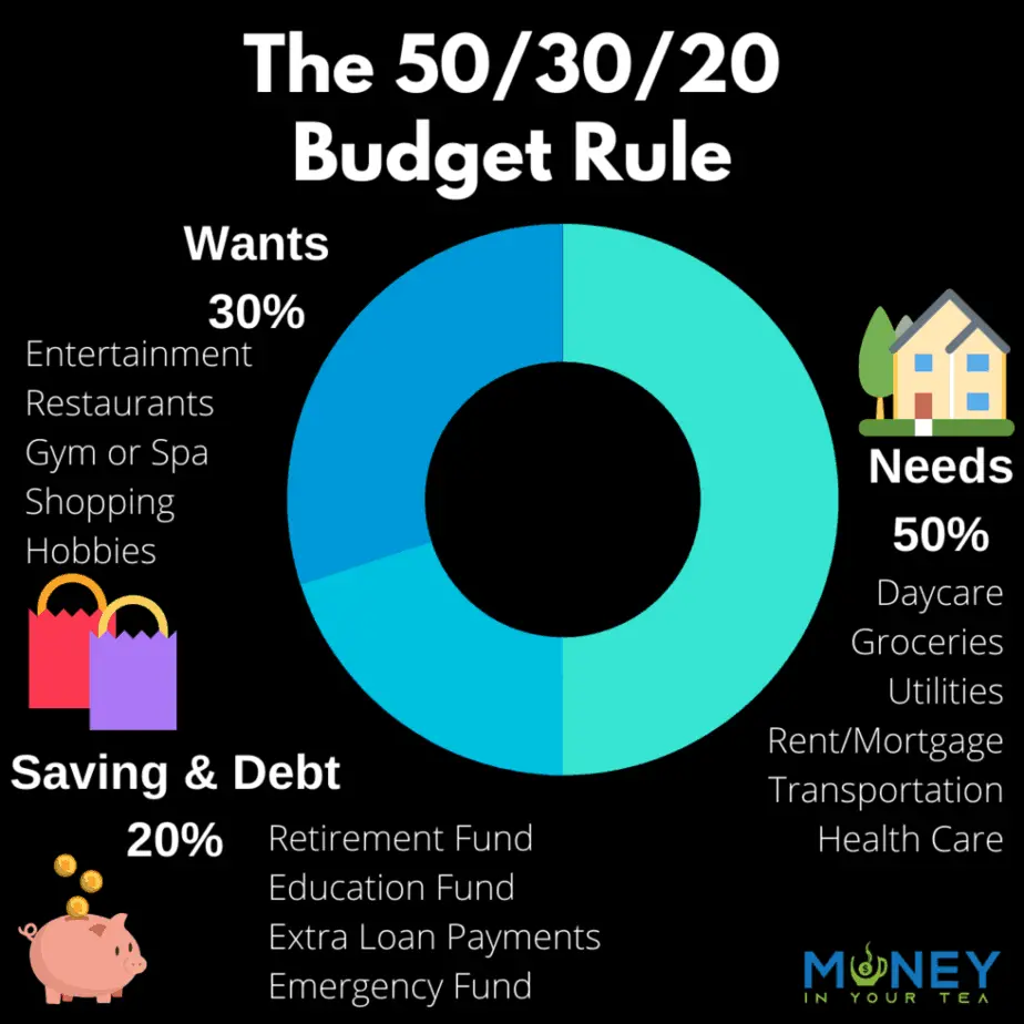 The 50/30/20 Budget Rule, donut graph by moneyinyourteas.com