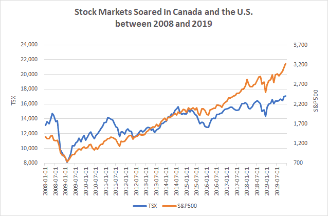 Stock market graph for Canada and U.S. Are we due for a stock market crash in 2020?