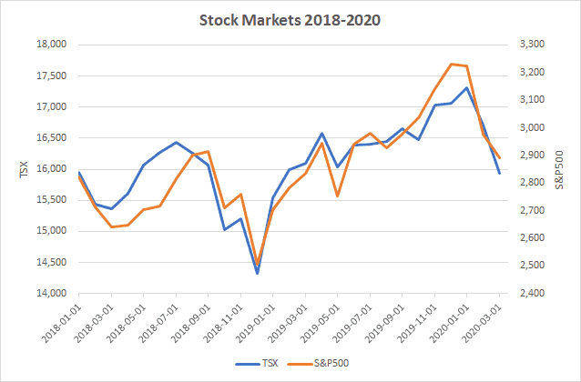 How does the stock market crash of 2020 compare to 2018?