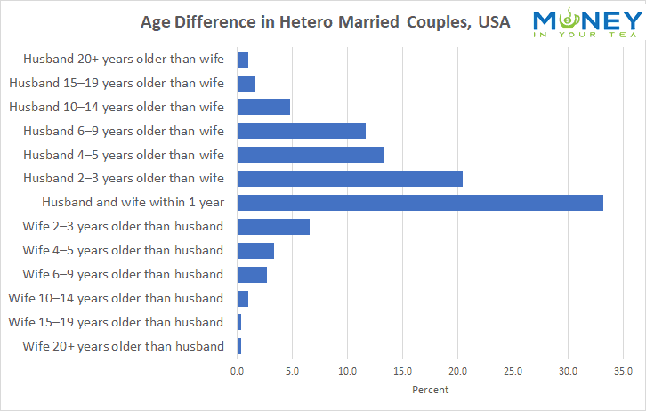 Age Different in Hetero Married Couples, USA, from moneyinyourteas.com