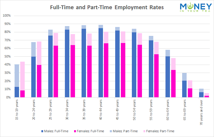 Full-time and part-time employment rates in Canada, from moneyinyourteas.com