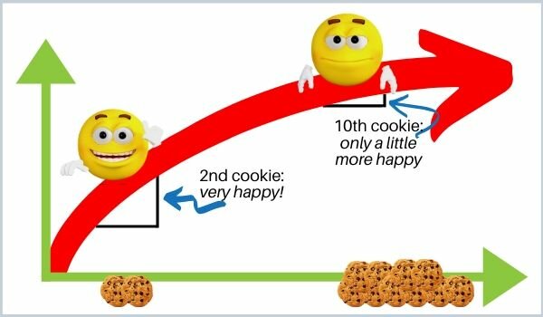 Marginal utility of eating cookies illustration by moneyinyourteas.com